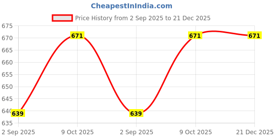 tatacliq.com English Navy Blue Slim Fit Shirt english navy Price History Graph from 2 Sep 2025 to 20 Dec 2025