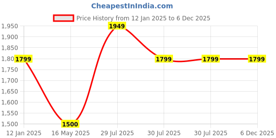 tatacliq.com English Navy Grey Regular Fit Checks Lounge Sets english navy Price History Graph from 12 Jan 2025 to 6 Dec 2025