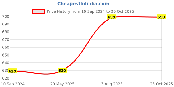 tatacliq.com English Navy Light Grey Slim Fit Shirt english navy Price History Graph from 10 Sep 2024 to 24 Oct 2025