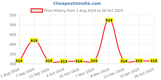 tatacliq.com Enoki Black Solid Large Tote Handbag enoki Price History Graph from 1 Aug 2024 to 25 Oct 2025