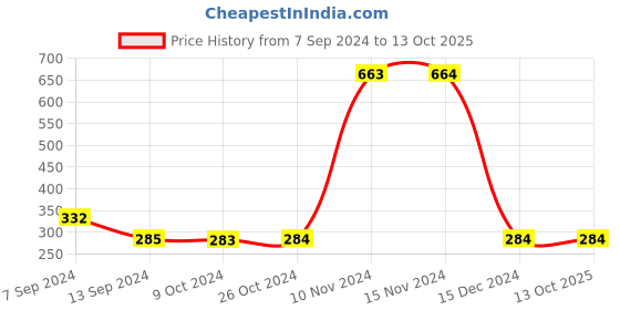 tatacliq.com Enoki Black Solid Medium Shoulder Bag enoki Price History Graph from 7 Sep 2024 to 13 Oct 2025