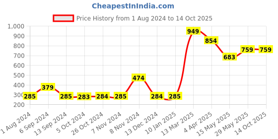 tatacliq.com Enoki Black Solid Medium Tote Handbag enoki Price History Graph from 1 Aug 2024 to 12 Oct 2025