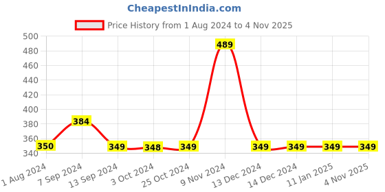 tatacliq.com Enoki Black Solid Wallet for Women enoki Price History Graph from 1 Aug 2024 to 3 Nov 2025