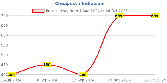 tatacliq.com Enoki Black Textured Medium Sling Handbag enoki Price History Graph from 1 Aug 2024 to 27 Oct 2025