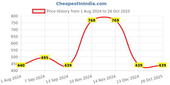 tatacliq.com Enoki Black Textured Medium Tote Handbag enoki Price History Graph from 1 Aug 2024 to 25 Oct 2025