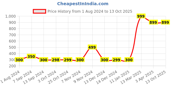 tatacliq.com Enoki Black Textured Small Sling Handbag enoki Price History Graph from 1 Aug 2024 to 13 Oct 2025