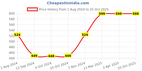tatacliq.com Enoki Blue Medium Cross Body Bag enoki Price History Graph from 1 Aug 2024 to 25 Oct 2025