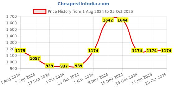 tatacliq.com Enoki Blue Medium Tote Bag enoki Price History Graph from 1 Aug 2024 to 25 Oct 2025