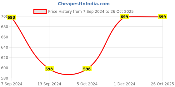 tatacliq.com Enoki Bronze Textured Medium Clutch enoki Price History Graph from 7 Sep 2024 to 25 Oct 2025