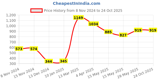 tatacliq.com Enoki Brown Solid Large Shoulder Bag enoki Price History Graph from 8 Nov 2024 to 24 Oct 2025