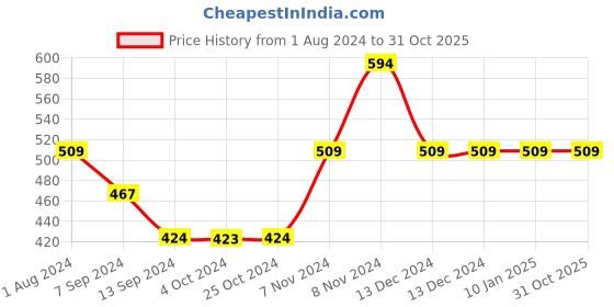 tatacliq.com Enoki by Baggit Acto N Blue Textured Medium Sling Handbag enoki Price History Graph from 1 Aug 2024 to 31 Oct 2025