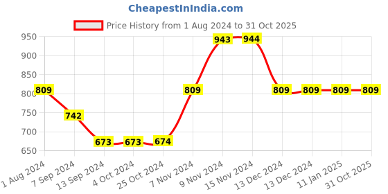 tatacliq.com Enoki by Baggit Acto N Blue Textured Medium Tote Handbag enoki Price History Graph from 1 Aug 2024 to 31 Oct 2025