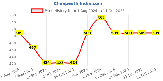 tatacliq.com Enoki by Baggit Acto N Pink Textured Medium Sling Handbag enoki Price History Graph from 1 Aug 2024 to 10 Oct 2025