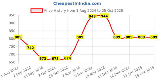 tatacliq.com Enoki by Baggit Acto N Red Textured Medium Tote Handbag enoki Price History Graph from 1 Aug 2024 to 25 Oct 2025