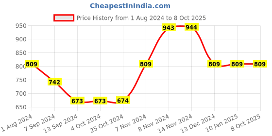 tatacliq.com Enoki by Baggit Acto N Tan Textured Medium Tote Handbag enoki Price History Graph from 1 Aug 2024 to 8 Oct 2025