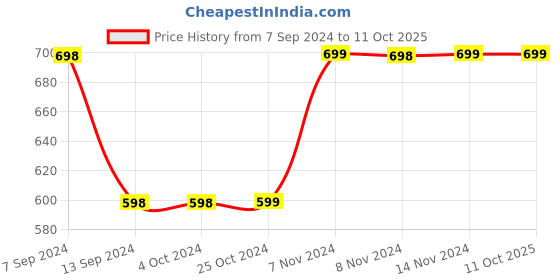 tatacliq.com Enoki by Baggit Acto Tan Textured Medium Tote Handbag enoki Price History Graph from 7 Sep 2024 to 10 Oct 2025
