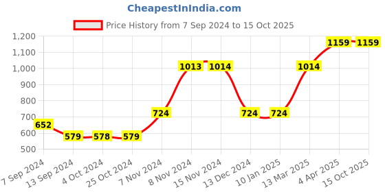 tatacliq.com Enoki by Baggit Beige Color Block Large Tote Handbag enoki Price History Graph from 7 Sep 2024 to 14 Oct 2025