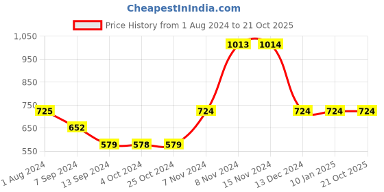 tatacliq.com Enoki by Baggit Beige Printed Large Tote Handbag enoki Price History Graph from 1 Aug 2024 to 21 Oct 2025
