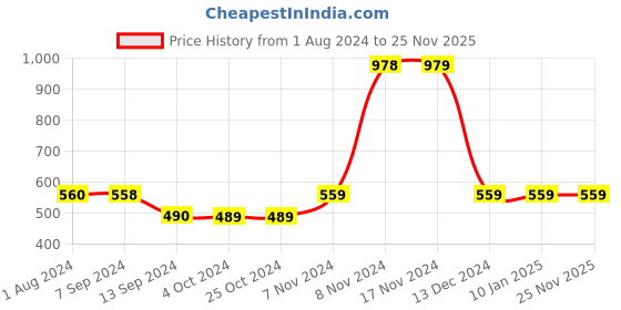tatacliq.com Enoki by Baggit Beige Solid Large Tote Handbag enoki Price History Graph from 1 Aug 2024 to 25 Nov 2025