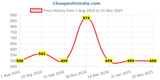 tatacliq.com Enoki by Baggit Beige Solid Medium Shoulder Bag enoki Price History Graph from 1 Aug 2024 to 24 Nov 2025