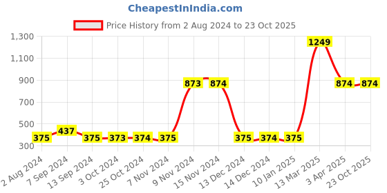 tatacliq.com Enoki by Baggit Beige Solid Small Sling Handbag enoki Price History Graph from 2 Aug 2024 to 23 Oct 2025