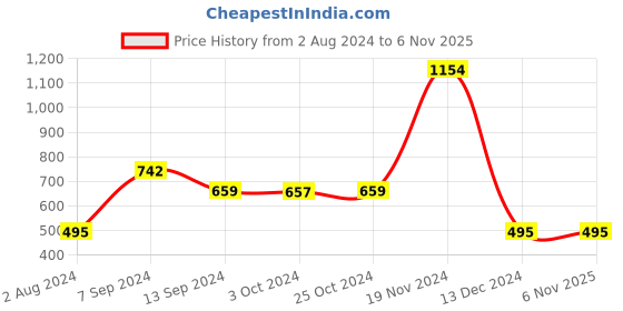tatacliq.com Enoki by Baggit Beige Solid Small Sling Handbag enoki Price History Graph from 2 Aug 2024 to 5 Nov 2025