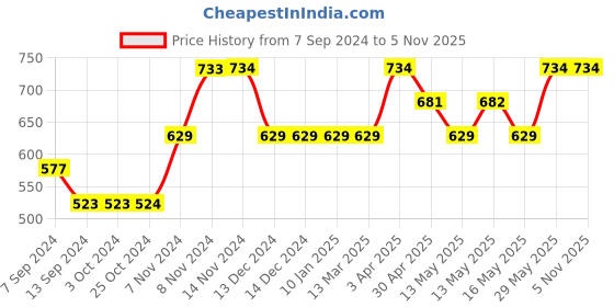 tatacliq.com Enoki by Baggit Beige Textured Medium Sling Handbag enoki Price History Graph from 7 Sep 2024 to 1 Nov 2025