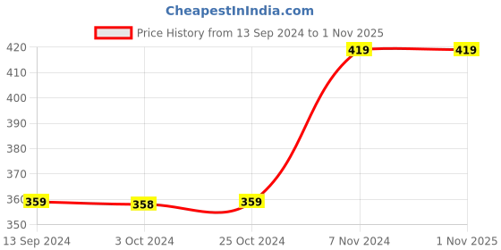 tatacliq.com Enoki by Baggit Black Color Block Tri-Fold Wallet for Women enoki Price History Graph from 13 Sep 2024 to 31 Oct 2025