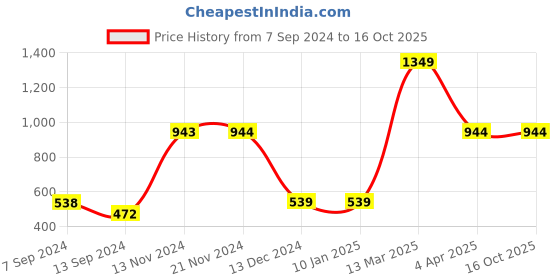 tatacliq.com Enoki by Baggit Black Solid Large Tote Handbag enoki Price History Graph from 7 Sep 2024 to 16 Oct 2025