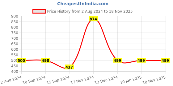 tatacliq.com Enoki by Baggit Black Solid Medium Shoulder Bag enoki Price History Graph from 2 Aug 2024 to 17 Nov 2025