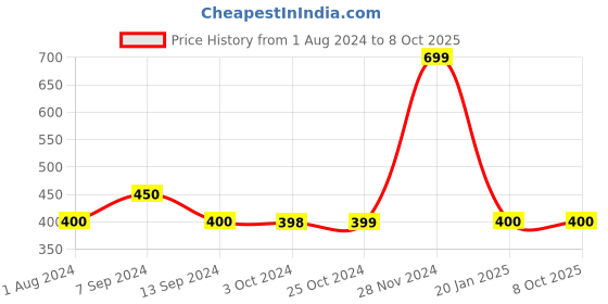 tatacliq.com Enoki by Baggit Black Solid Medium Sling Handbag enoki Price History Graph from 1 Aug 2024 to 8 Oct 2025