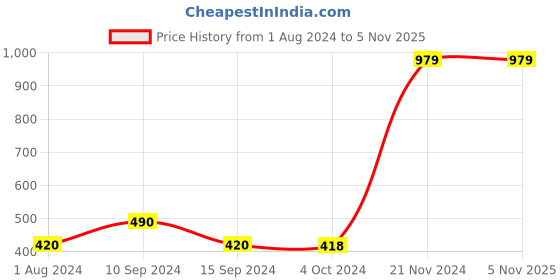 tatacliq.com Enoki by Baggit Blue Solid Large Tote Handbag enoki Price History Graph from 1 Aug 2024 to 4 Nov 2025