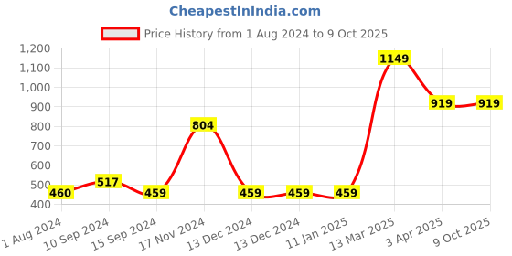 tatacliq.com Enoki by Baggit Blue Solid Medium Bowler Bag enoki Price History Graph from 1 Aug 2024 to 9 Oct 2025