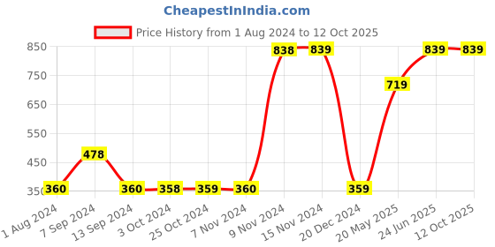 tatacliq.com Enoki by Baggit Blue Solid Medium Bowler Bag enoki Price History Graph from 1 Aug 2024 to 12 Oct 2025