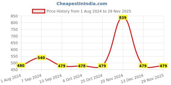 tatacliq.com Enoki by Baggit Blue Solid Medium Shoulder Bag enoki Price History Graph from 1 Aug 2024 to 29 Nov 2025