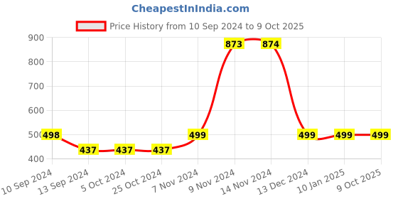 tatacliq.com Enoki by Baggit Blue Solid Medium Shoulder Bag enoki Price History Graph from 10 Sep 2024 to 9 Oct 2025