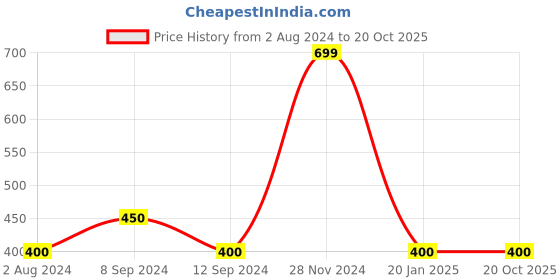tatacliq.com Enoki by Baggit Blue Solid Medium Sling Handbag enoki Price History Graph from 2 Aug 2024 to 19 Oct 2025