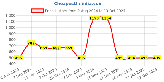 tatacliq.com Enoki by Baggit Blue Solid Small Sling Handbag enoki Price History Graph from 2 Aug 2024 to 13 Oct 2025