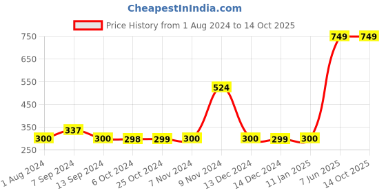 tatacliq.com Enoki by Baggit Blue Solid Wallet for Women enoki Price History Graph from 1 Aug 2024 to 13 Oct 2025