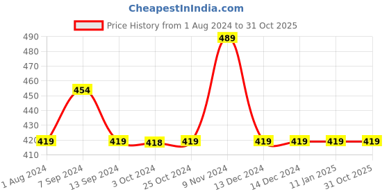 tatacliq.com Enoki by Baggit Blue Solid Wallet for Women enoki Price History Graph from 1 Aug 2024 to 31 Oct 2025