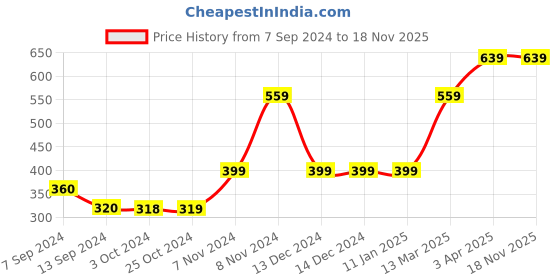 tatacliq.com Enoki by Baggit Blue Solid Zip Around Wallet for Women enoki Price History Graph from 7 Sep 2024 to 17 Nov 2025