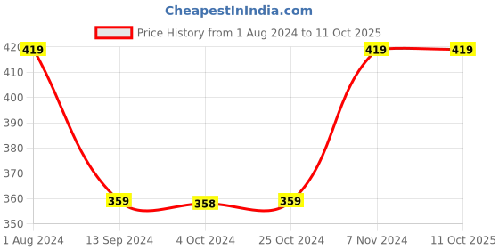 tatacliq.com Enoki by Baggit Blue Textured Medium Sling Handbag enoki Price History Graph from 1 Aug 2024 to 10 Oct 2025