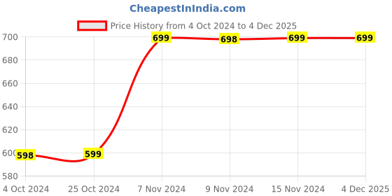 tatacliq.com Enoki by Baggit Blue Textured Medium Tote Handbag enoki Price History Graph from 4 Oct 2024 to 3 Dec 2025