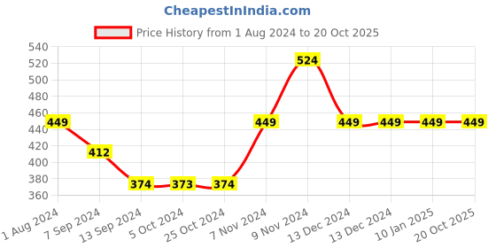 tatacliq.com Enoki by Baggit Broly N Brown Textured Wallet for Women enoki Price History Graph from 1 Aug 2024 to 19 Oct 2025