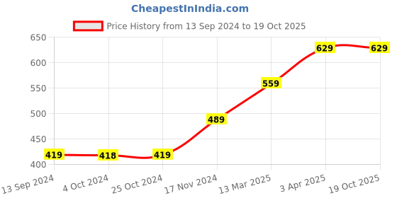 tatacliq.com Enoki by Baggit Brown Printed Medium Sling Handbag enoki Price History Graph from 13 Sep 2024 to 19 Oct 2025