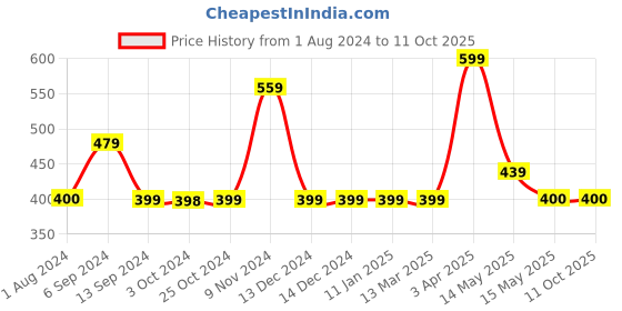 tatacliq.com Enoki by Baggit Brown Solid Medium Handbag enoki Price History Graph from 1 Aug 2024 to 11 Oct 2025