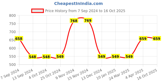 tatacliq.com Enoki by Baggit Brown Solid Small Shoulder Bag enoki Price History Graph from 7 Sep 2024 to 15 Oct 2025