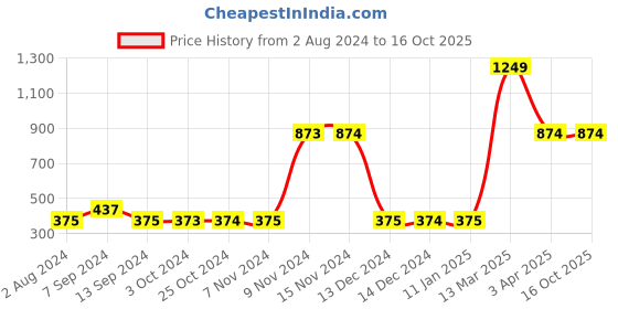 tatacliq.com Enoki by Baggit Brown Solid Small Sling Handbag enoki Price History Graph from 2 Aug 2024 to 15 Oct 2025