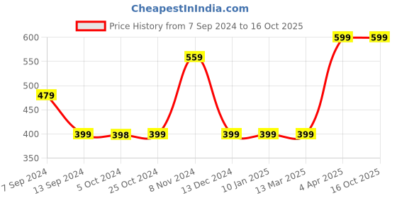 tatacliq.com Enoki by Baggit Brown Solid Small Tote Handbag enoki Price History Graph from 7 Sep 2024 to 15 Oct 2025