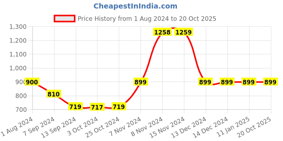 tatacliq.com Enoki by Baggit Brown Textured Medium Sling Handbag enoki Price History Graph from 1 Aug 2024 to 19 Oct 2025